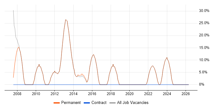 SQL Server job vacancy trend in Wantage