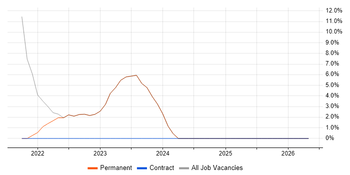 Stakeholder Management job vacancy trend in Wantage
