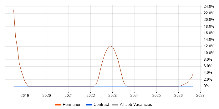 Terraform job vacancy trend in Wantage