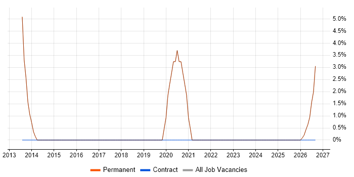Time Management job vacancy trend in Wantage