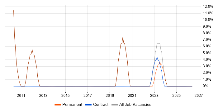 Unit Testing job vacancy trend in Wantage