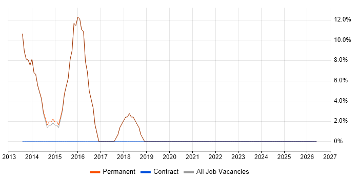 User Experience job vacancy trend in Wantage