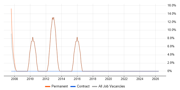 VB.NET Developer job vacancy trend in Wantage