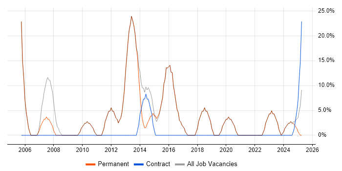 Job vacancy trend for Windows in Wantage Job vacancy trend for Windows in Wantage