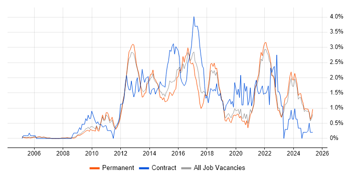 Job vacancy trend for Waterfall in Oxfordshire