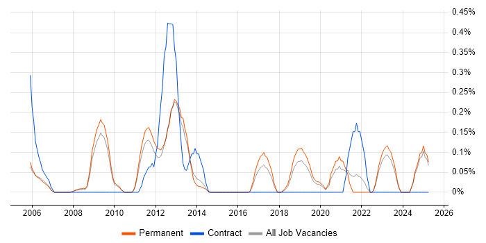 Job vacancy trend for WCAG in Oxfordshire Job vacancy trend for WCAG in Oxfordshire