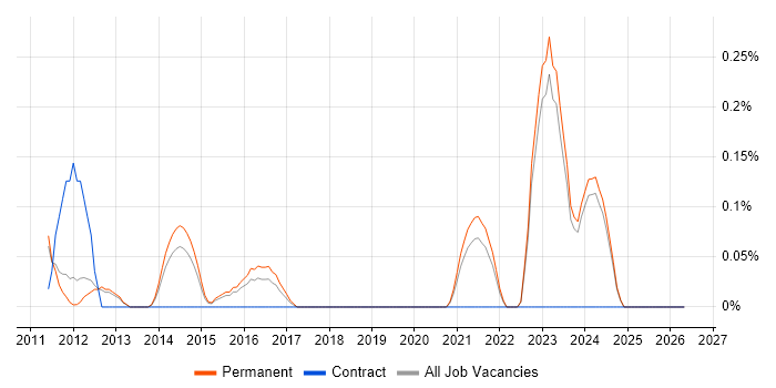 Wealth Management job vacancy trend in Oxfordshire