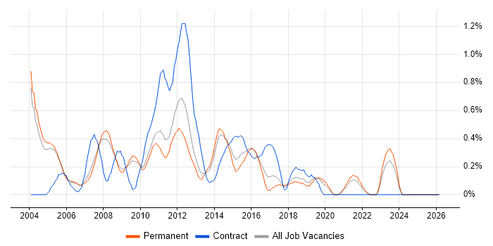 Web Analyst job vacancy trend in Oxfordshire