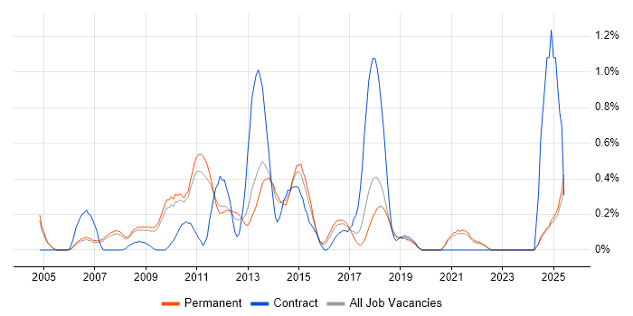 Job vacancy trend for Web Analytics in Oxfordshire