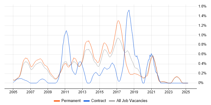 Job vacancy trend for Web Applications Developer in Oxfordshire Job vacancy trend for Web Applications Developer in Oxfordshire