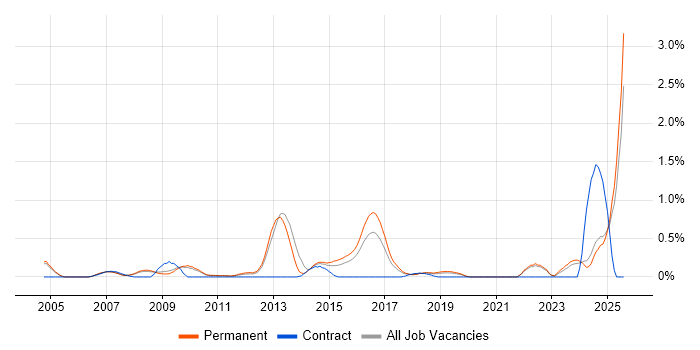 Job vacancy trend for Web Conferencing in Oxfordshire