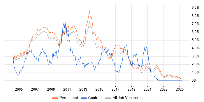 Job vacancy trend for Web Developer in Oxfordshire