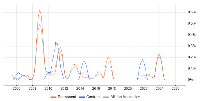 Web Development Manager job vacancy trend in Oxfordshire