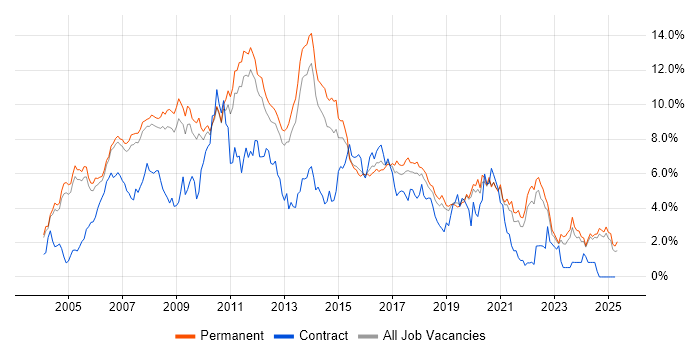 Job vacancy trend for Web Development in Oxfordshire Job vacancy trend for Web Development in Oxfordshire