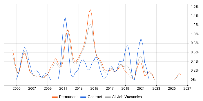 Web Engineer job vacancy trend in Oxfordshire