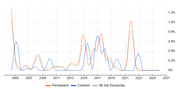 Web Filtering job vacancy trend in Oxfordshire
