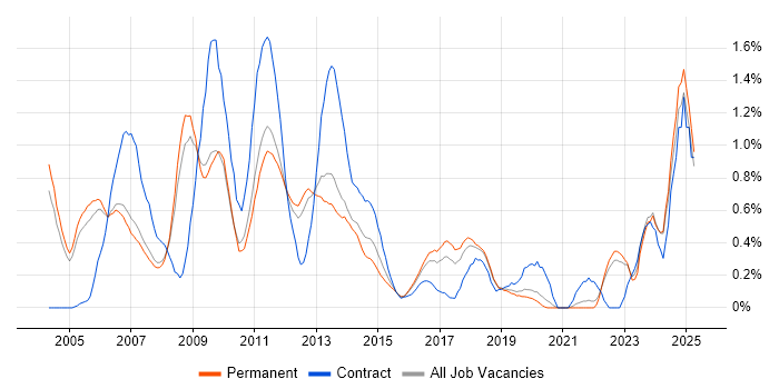 Job vacancy trend for Web Manager in Oxfordshire Job vacancy trend for Web Manager in Oxfordshire