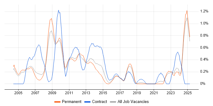 Job vacancy trend for Web Project Manager in Oxfordshire Job vacancy trend for Web Project Manager in Oxfordshire
