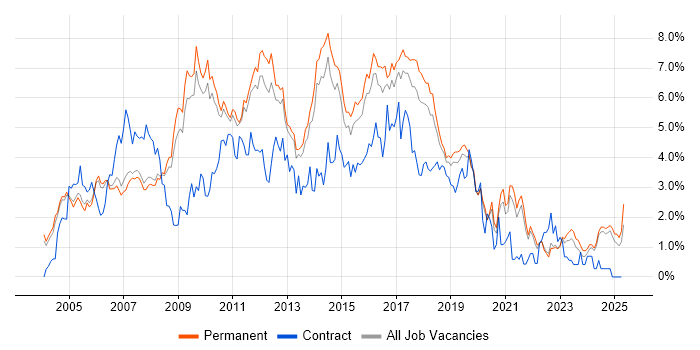 Job vacancy trend for Web Services in Oxfordshire Job vacancy trend for Web Services in Oxfordshire