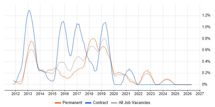 WebDriver job vacancy trend in Oxfordshire