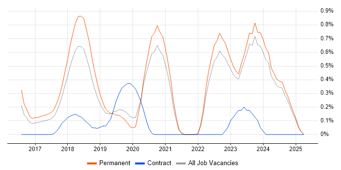 Job vacancy trend for WebGL in Oxfordshire Job vacancy trend for WebGL in Oxfordshire