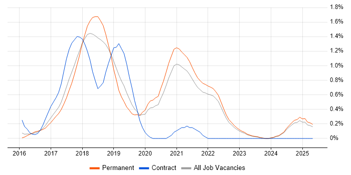 Job vacancy trend for webpack in Oxfordshire Job vacancy trend for webpack in Oxfordshire
