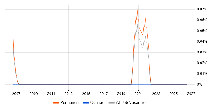 Webroot job vacancy trend in Oxfordshire
