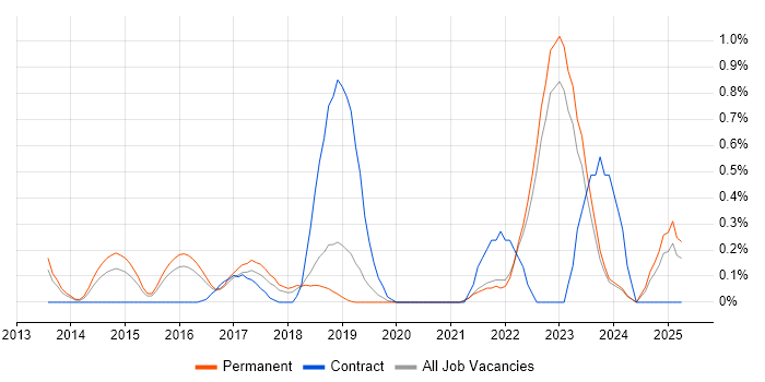 Job vacancy trend for WebSockets in Oxfordshire