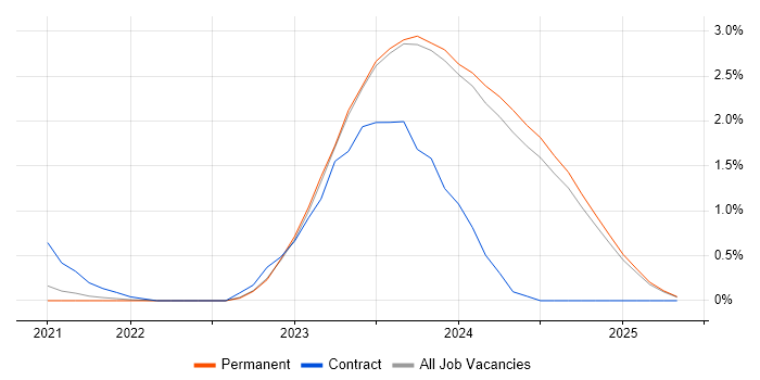 Job vacancy trend for WhatsApp in Oxfordshire Job vacancy trend for WhatsApp in Oxfordshire