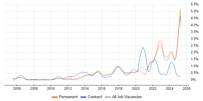 Job vacancy trend for Wi-Fi in Oxfordshire Job vacancy trend for Wi-Fi in Oxfordshire
