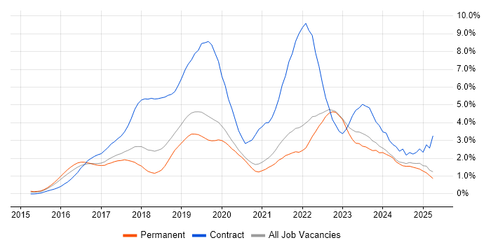 Job vacancy trend for Windows 10 in Oxfordshire Job vacancy trend for Windows 10 in Oxfordshire