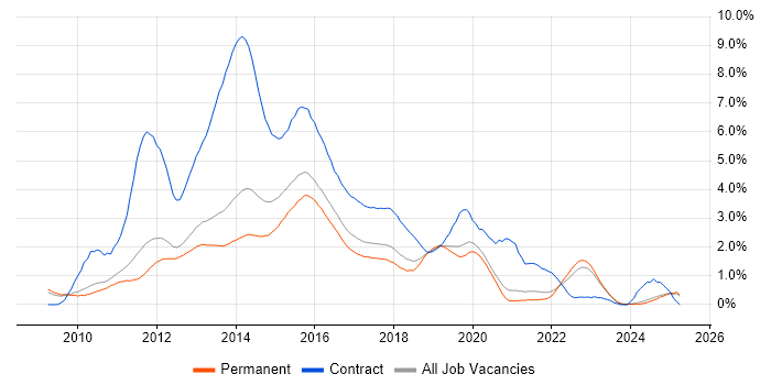 Job vacancy trend for Windows 7 in Oxfordshire