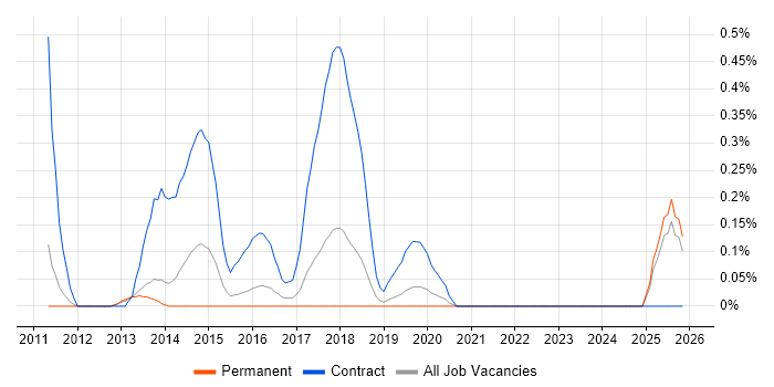 Windows Deployment Engineer job vacancy trend in Oxfordshire