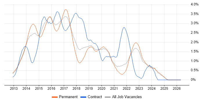 Windows Server 2012 job vacancy trend in Oxfordshire