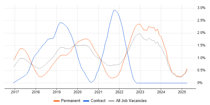Job vacancy trend for Windows Server 2016 in Oxfordshire Job vacancy trend for Windows Server 2016 in Oxfordshire