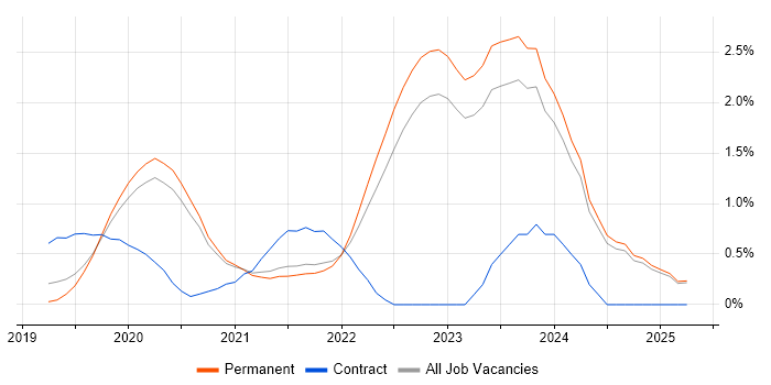 Job vacancy trend for Windows Server 2019 in Oxfordshire