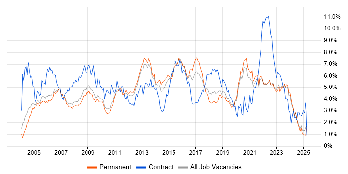 Job vacancy trend for Windows Server in Oxfordshire Job vacancy trend for Windows Server in Oxfordshire