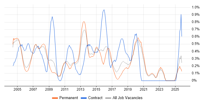 Windows Support Engineer job vacancy trend in Oxfordshire