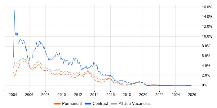 Windows XP job vacancy trend in Oxfordshire