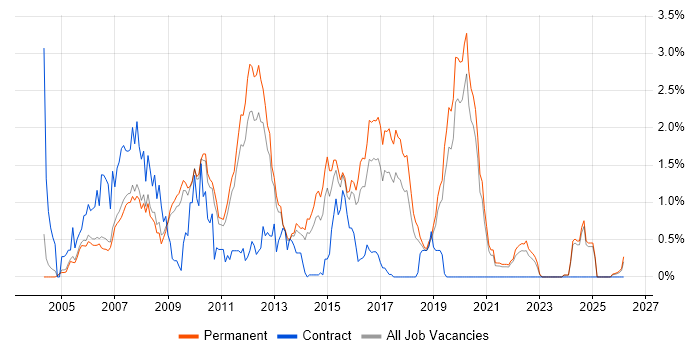 WinForms job vacancy trend in Oxfordshire