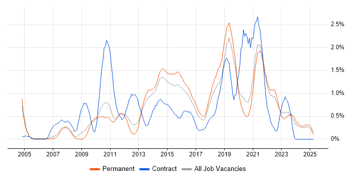 Job vacancy trend for Wireframes in Oxfordshire