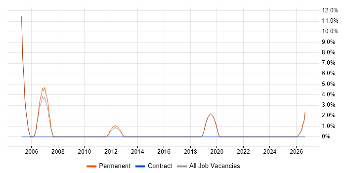 Account Manager job vacancy trend in Witney