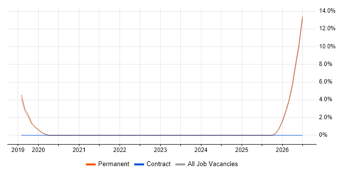 Accounts Payable job vacancy trend in Witney