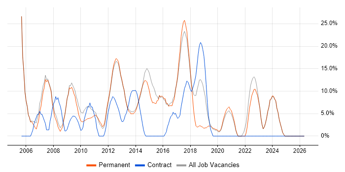 Active Directory job vacancy trend in Witney