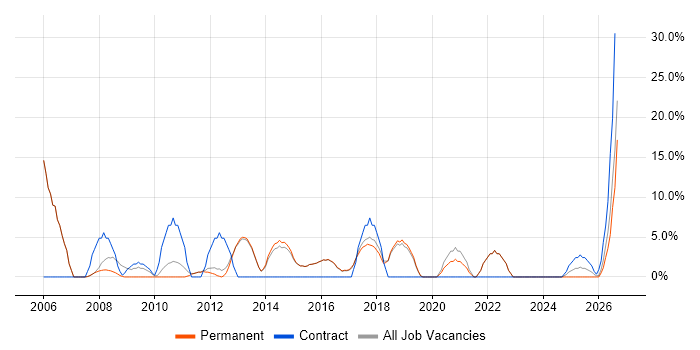 Administrator job vacancy trend in Witney