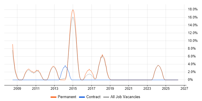Advertising job vacancy trend in Witney