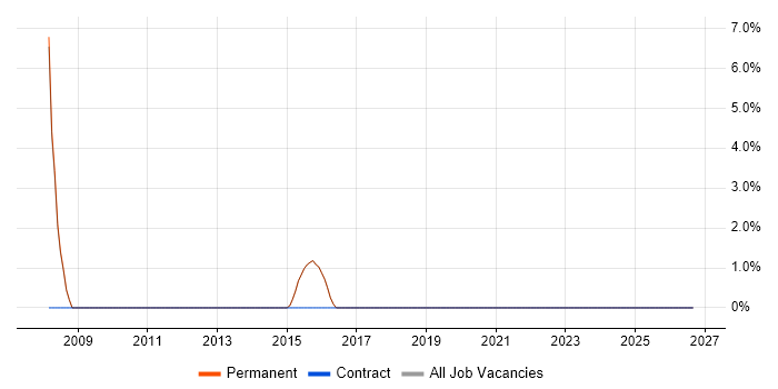Aerospace job vacancy trend in Witney