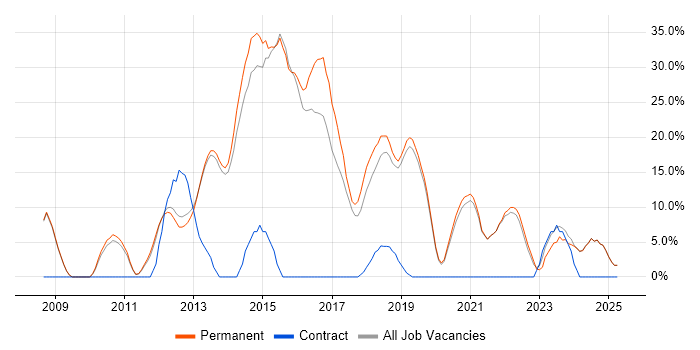 Job vacancy trend for Agile in Witney