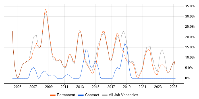 Job vacancy trend for Analyst in Witney