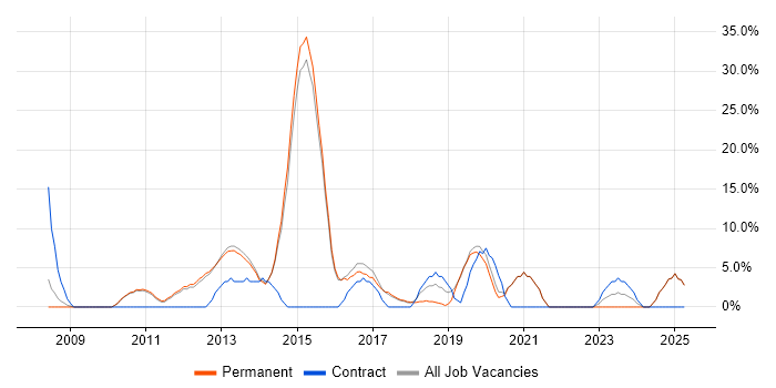 Job vacancy trend for Analytical Skills in Witney